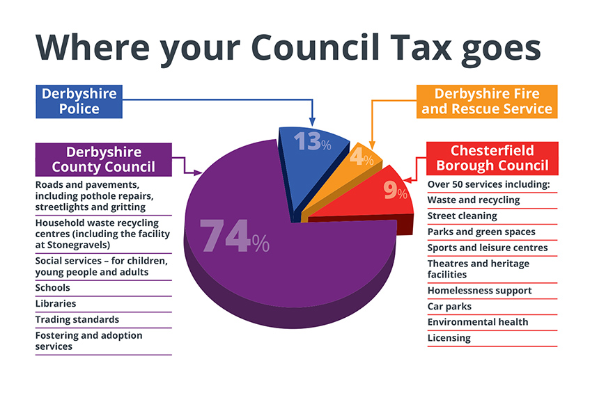 Where your Council Tax goes