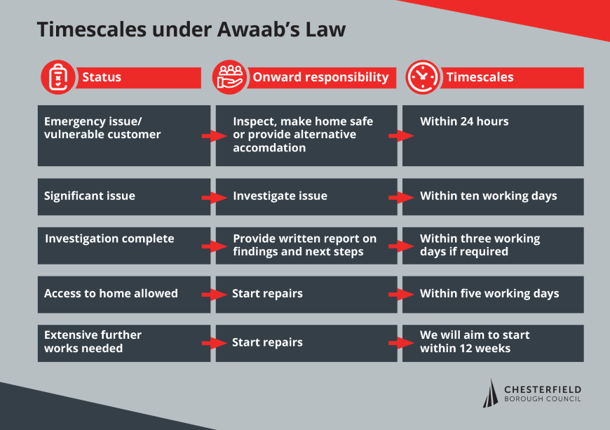 Awaab's Law timescales