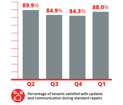 Percentage of tenants satisfied with updates and communication during standard repairs
