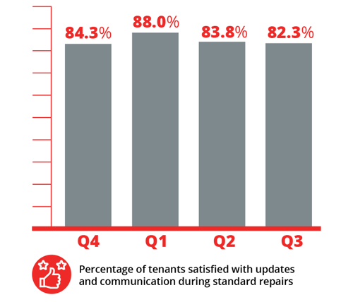 Percentage of tenants satisfied with updates and communication during standard repairs