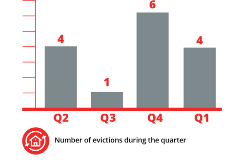 Number of evictions during the quarter
