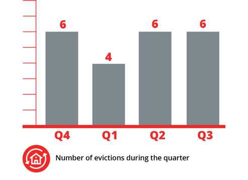 Number of evictions during the quarter