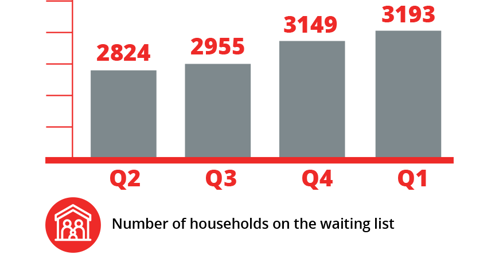 Number of households on the waiting list