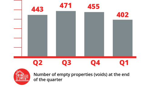 Number of voids (empty properties) at the end of the quarter