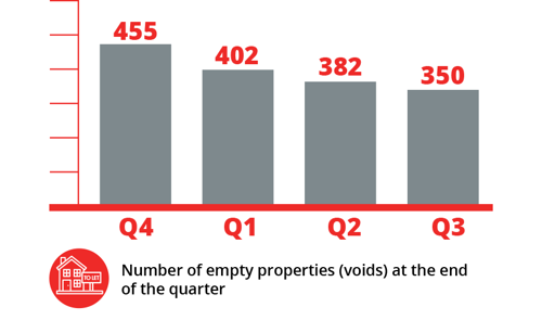 Number of voids (empty properties) at the end of the quarter