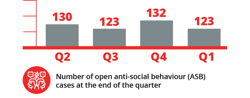Number of open anti-social behaviour (ASB) cases at the end of the quarter