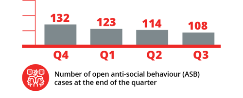 Number of open anti-social behaviour (ASB) cases at the end of the quarter