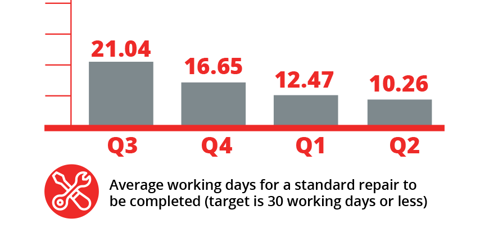 Average working days for a standard repair to be completed