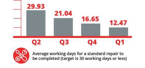 Average working days for a standard repair to be completed