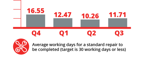 Average working days for a standard repair to be completed