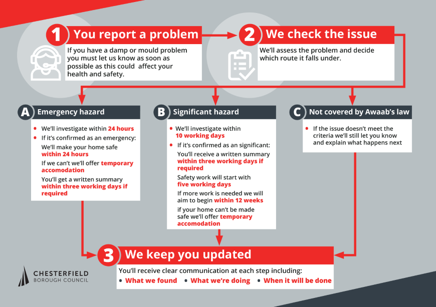 Awaab's Law flowchart